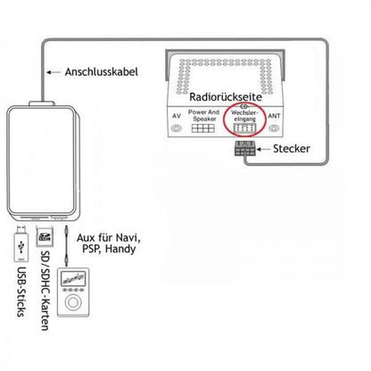 Adattatore Wiiki USB SD AUX Connettore a pin tondi BMW